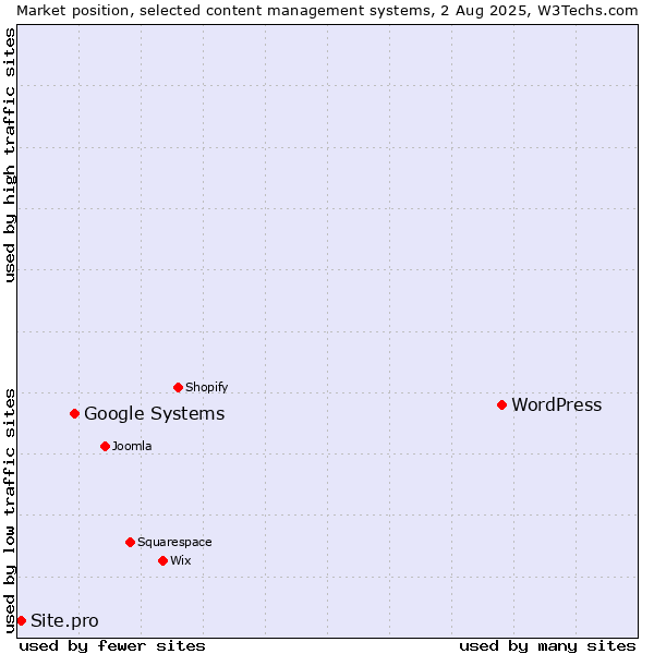 Market position of WordPress vs. Google Systems vs. Site.pro