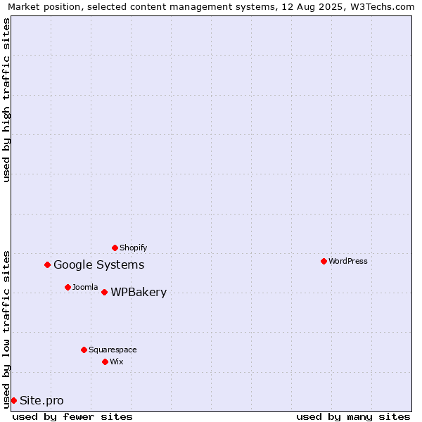 Market position of WPBakery vs. Google Systems vs. Site.pro