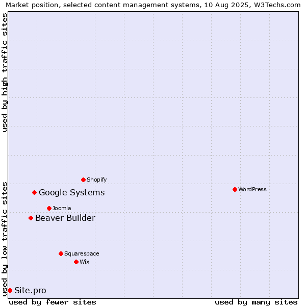 Market position of Google Systems vs. Beaver Builder vs. Site.pro