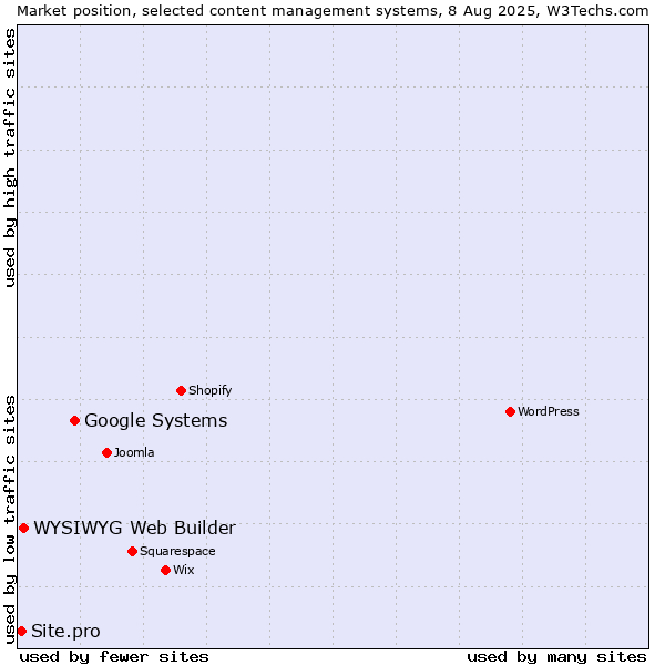 Market position of Google Systems vs. WYSIWYG Web Builder vs. Site.pro