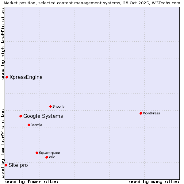 Market position of Google Systems vs. XpressEngine vs. Site.pro