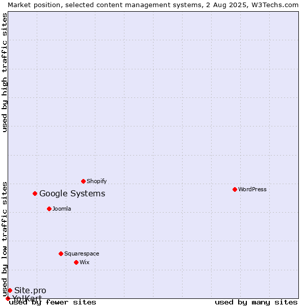 Market position of Google Systems vs. Site.pro vs. Yo!Kart