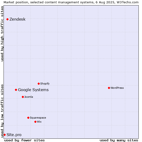 Market position of Google Systems vs. Zendesk vs. Site.pro