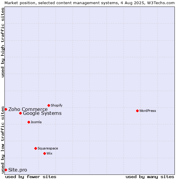 Market position of Google Systems vs. Zoho Commerce vs. Site.pro