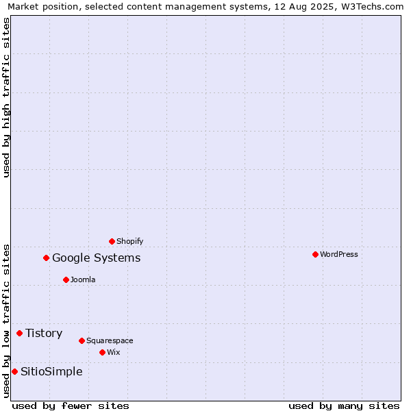 Market position of Google Systems vs. Tistory vs. SitioSimple