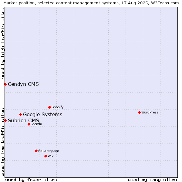 Market position of Google Systems vs. Cendyn CMS vs. Subrion CMS