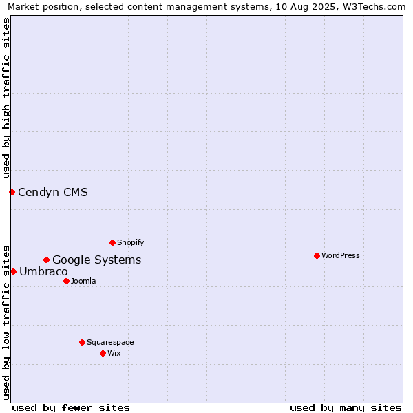 Market position of Google Systems vs. Umbraco vs. Cendyn CMS