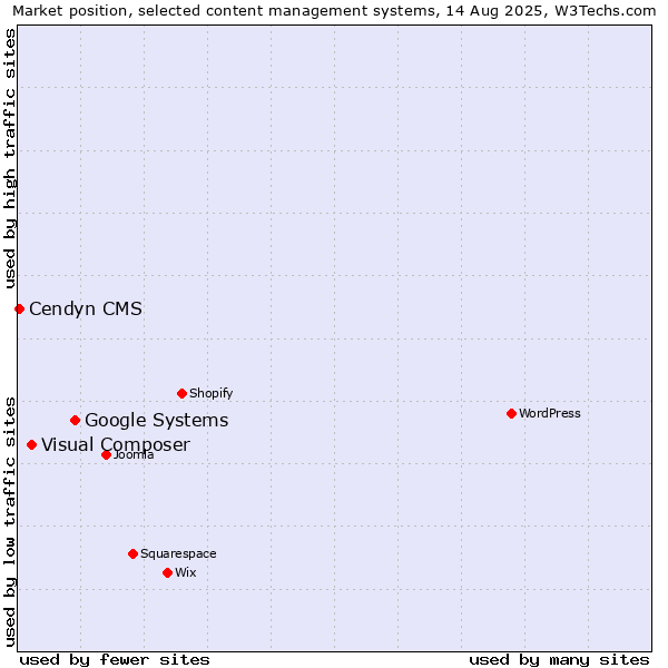 Market position of Google Systems vs. Visual Composer vs. Cendyn CMS