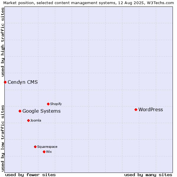 Market position of WordPress vs. Google Systems vs. Cendyn CMS