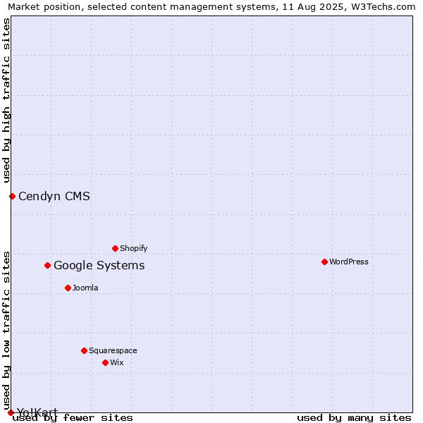 Market position of Google Systems vs. Cendyn CMS vs. Yo!Kart