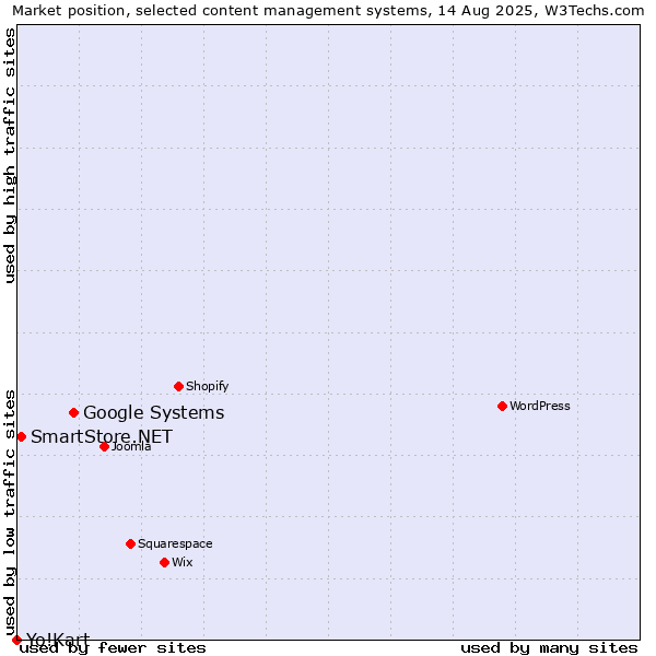 Market position of Google Systems vs. SmartStore.NET vs. Yo!Kart