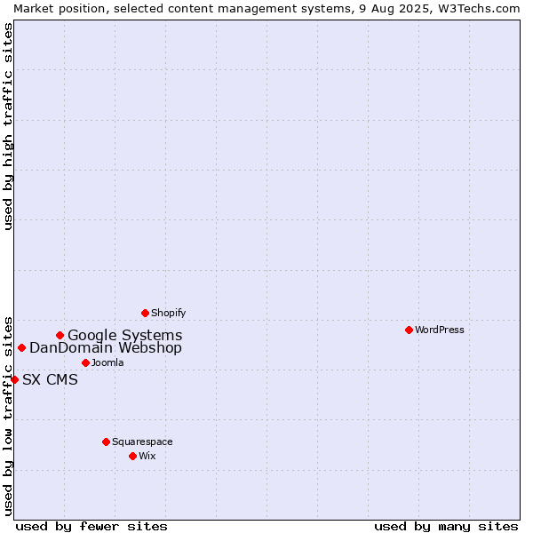 Market position of Google Systems vs. DanDomain Webshop vs. SX CMS