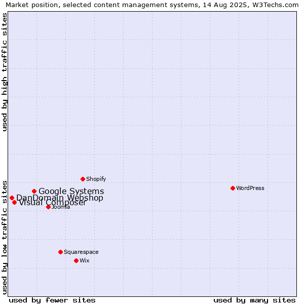 Market position of Google Systems vs. Visual Composer vs. DanDomain Webshop
