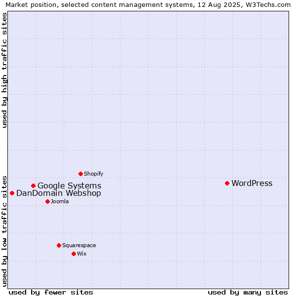 Market position of WordPress vs. Google Systems vs. DanDomain Webshop