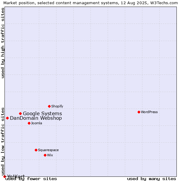 Market position of Google Systems vs. DanDomain Webshop vs. Yo!Kart