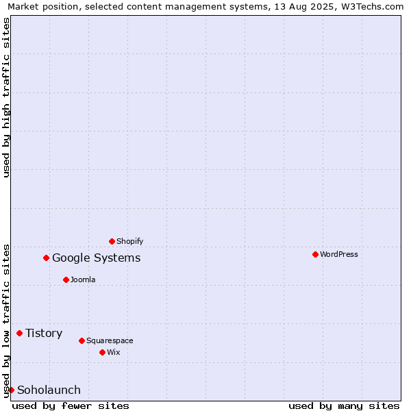 Market position of Google Systems vs. Tistory vs. Soholaunch