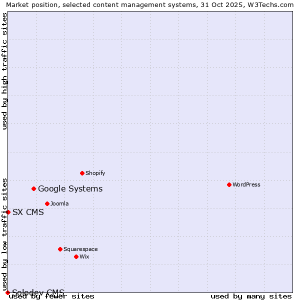 Market position of Google Systems vs. SX CMS vs. Solodev CMS