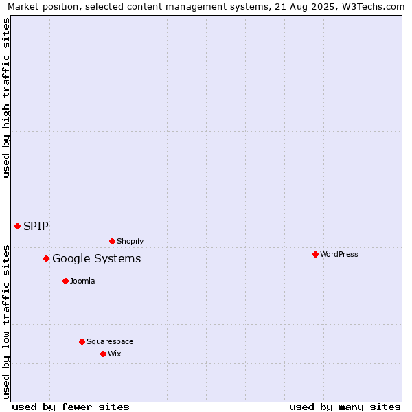 Market position of Google Systems vs. SPIP