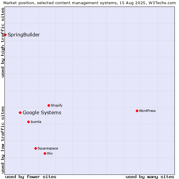 Market position of Google Systems vs. SpringBuilder