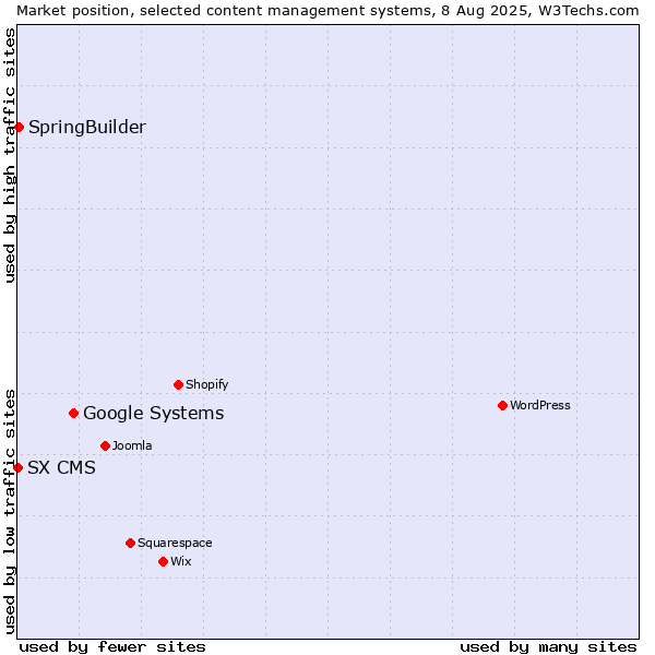 Market position of Google Systems vs. SpringBuilder vs. SX CMS