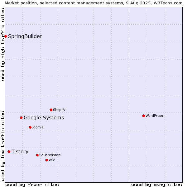 Market position of Google Systems vs. Tistory vs. SpringBuilder