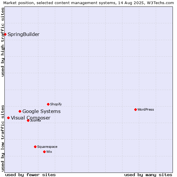Market position of Google Systems vs. Visual Composer vs. SpringBuilder