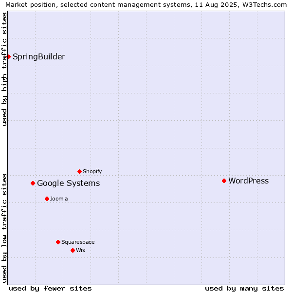 Market position of WordPress vs. Google Systems vs. SpringBuilder