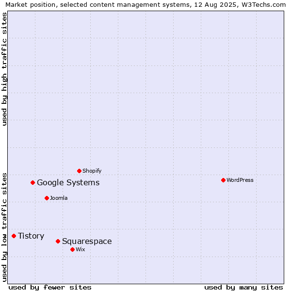 Market position of Squarespace vs. Google Systems vs. Tistory