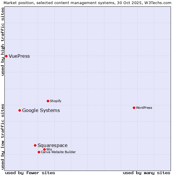 Market position of Squarespace vs. Google Systems vs. VuePress