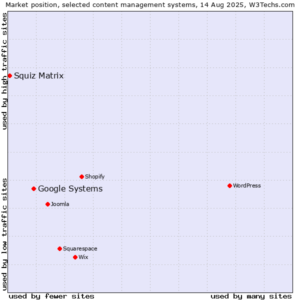 Market position of Google Systems vs. Squiz Matrix