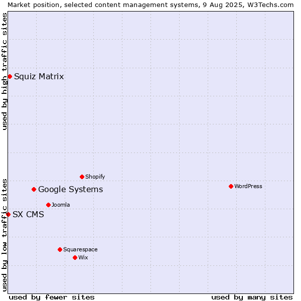 Market position of Google Systems vs. Squiz Matrix vs. SX CMS