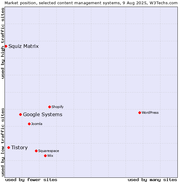 Market position of Google Systems vs. Tistory vs. Squiz Matrix