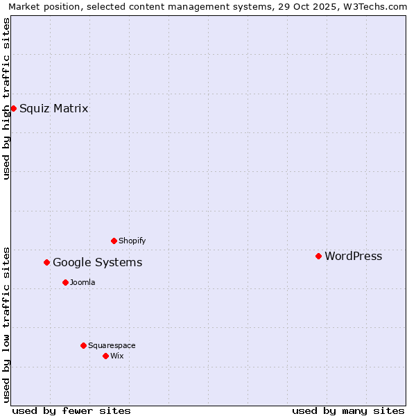 Market position of WordPress vs. Google Systems vs. Squiz Matrix