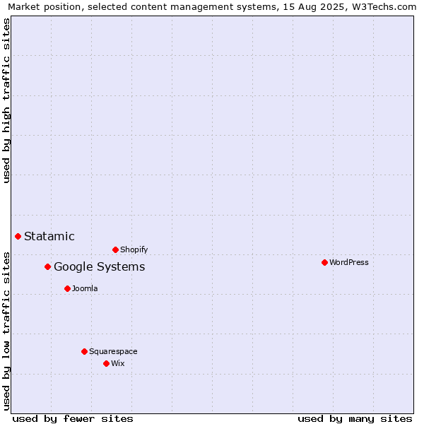 Market position of Google Systems vs. Statamic
