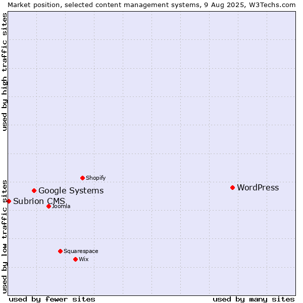 Market position of WordPress vs. Google Systems vs. Subrion CMS