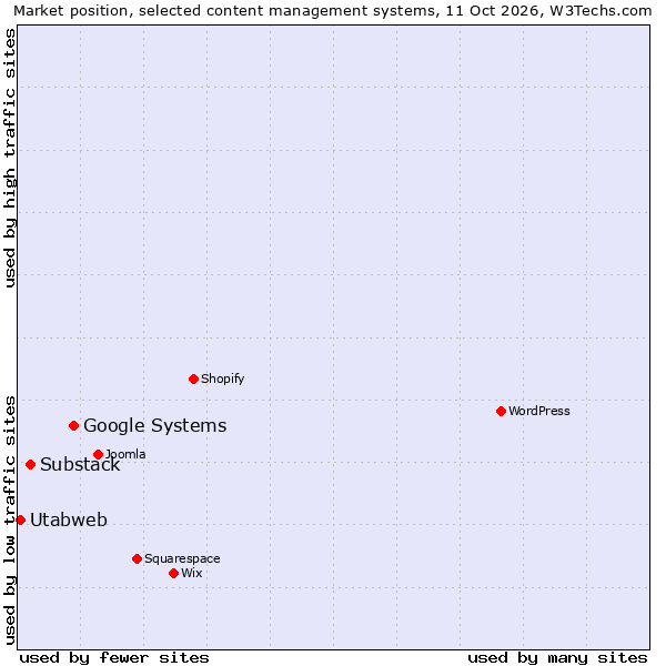 Market position of Google Systems vs. Substack vs. Utabweb