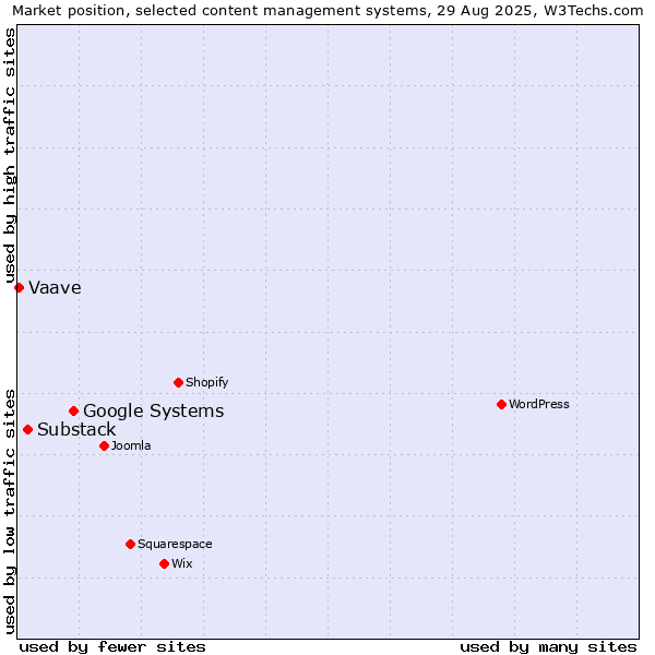 Market position of Google Systems vs. Substack vs. Vaave