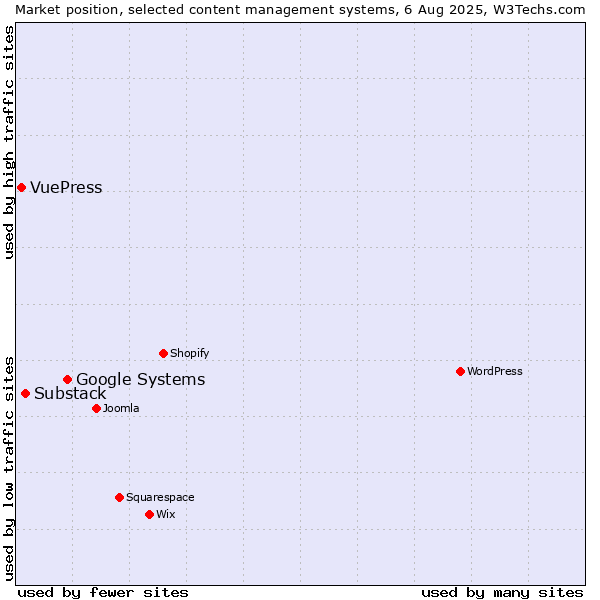 Market position of Google Systems vs. Substack vs. VuePress