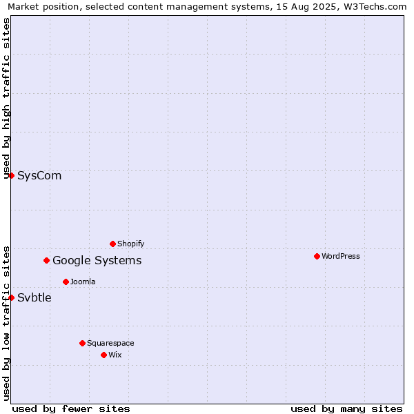 Market position of Google Systems vs. SysCom vs. Svbtle