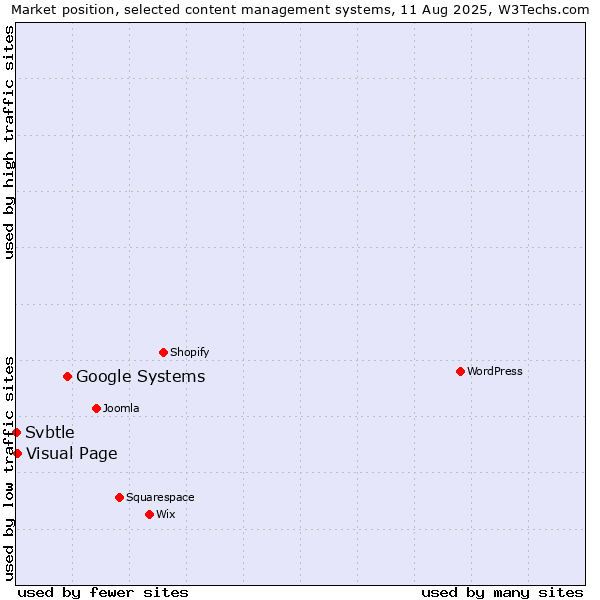 Market position of Google Systems vs. Visual Page vs. Svbtle