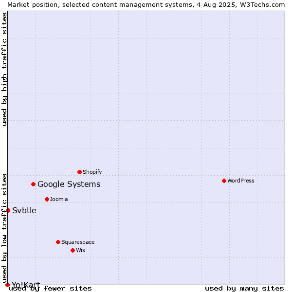 Market position of Google Systems vs. Svbtle vs. Yo!Kart