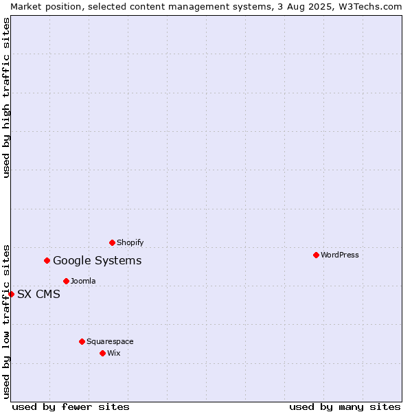 Market position of Google Systems vs. SX CMS