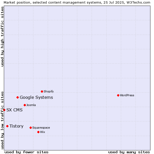 Market position of Google Systems vs. Tistory vs. SX CMS