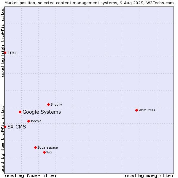 Market position of Google Systems vs. Trac vs. SX CMS