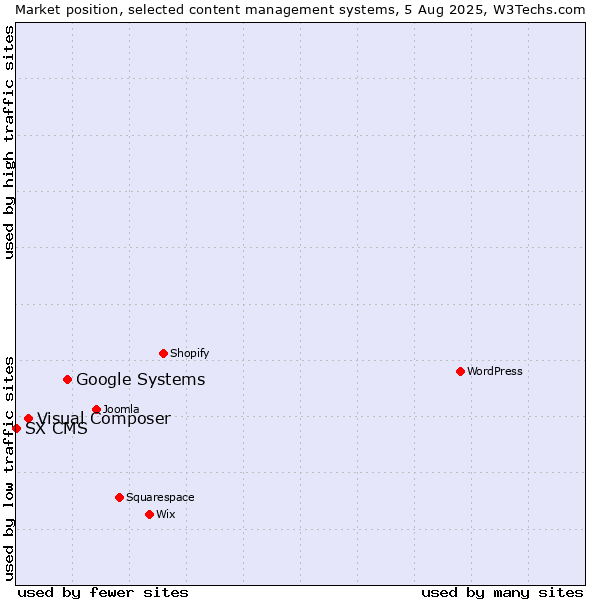 Market position of Google Systems vs. Visual Composer vs. SX CMS