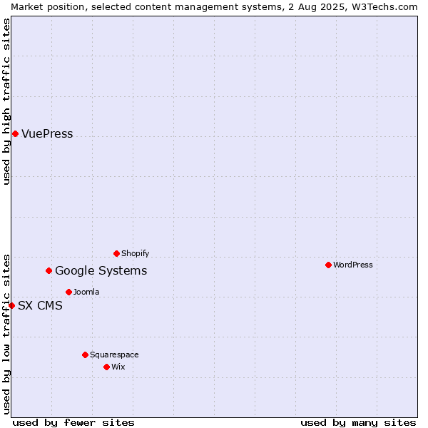 Market position of Google Systems vs. VuePress vs. SX CMS