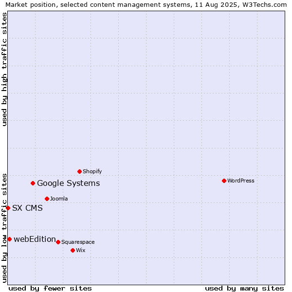 Market position of Google Systems vs. webEdition vs. SX CMS