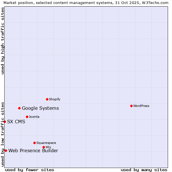 Market position of Google Systems vs. Web Presence Builder vs. SX CMS