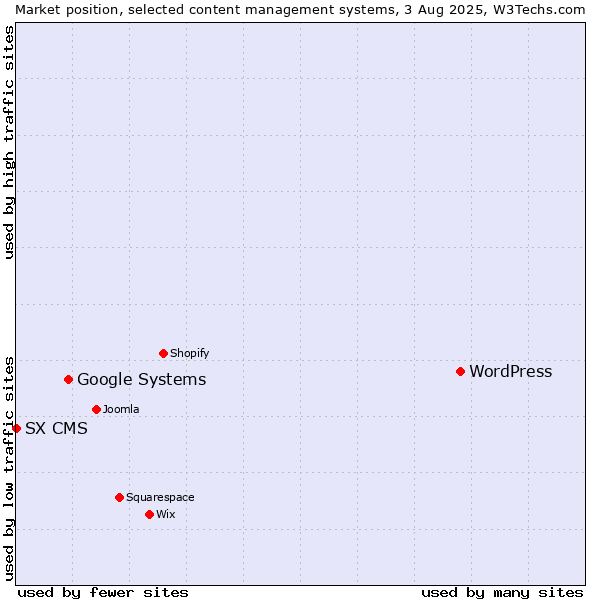 Market position of WordPress vs. Google Systems vs. SX CMS