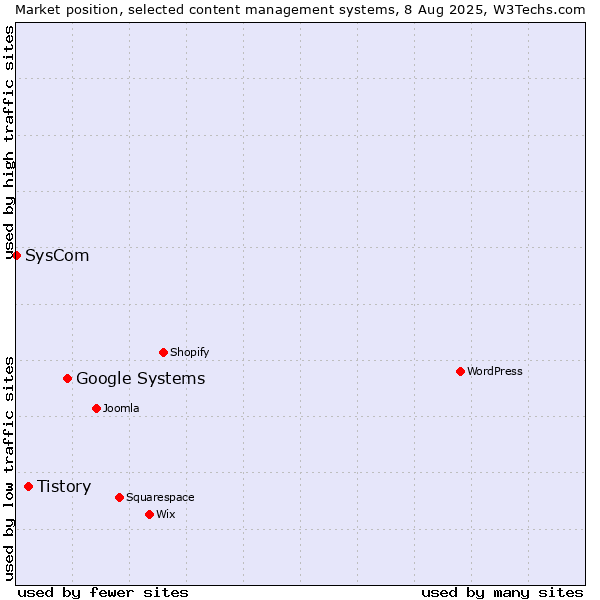 Market position of Google Systems vs. Tistory vs. SysCom